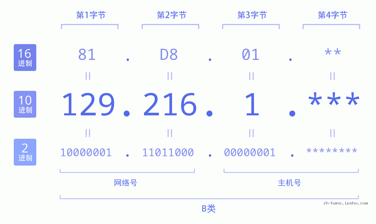 IP地址:129.216.1 数据结构图 二进制 十进制 十六进制 IPv4: 129.216.1 网络类型 网络号 主机号