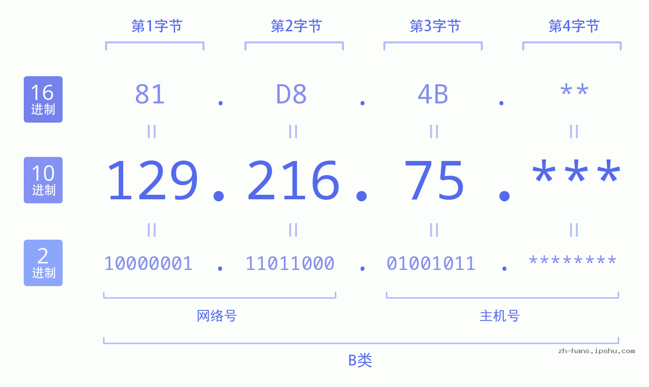 IP地址:129.216.75 数据结构图 二进制 十进制 十六进制 IPv4: 129.216.75 网络类型 网络号 主机号