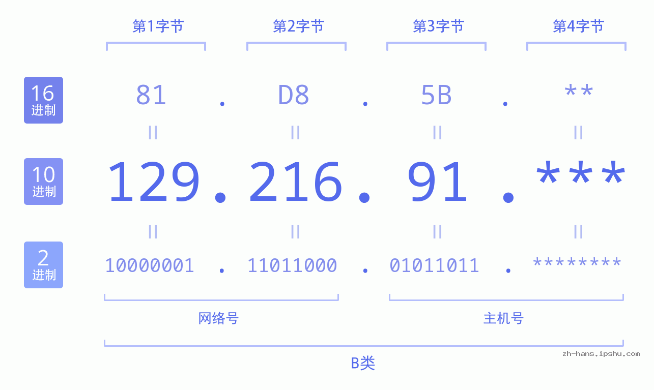 IP地址:129.216.91 数据结构图 二进制 十进制 十六进制 IPv4: 129.216.91 网络类型 网络号 主机号