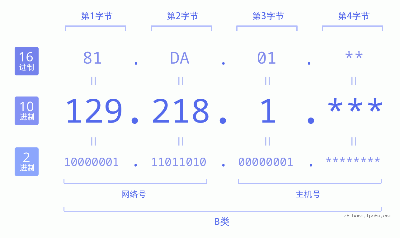 IP地址:129.218.1 数据结构图 二进制 十进制 十六进制 IPv4: 129.218.1 网络类型 网络号 主机号