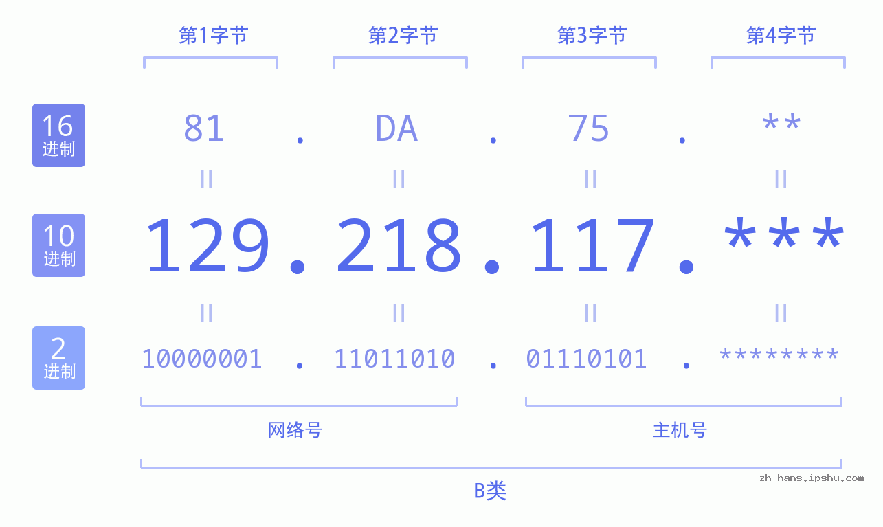IP地址:129.218.117 数据结构图 二进制 十进制 十六进制 IPv4: 129.218.117 网络类型 网络号 主机号
