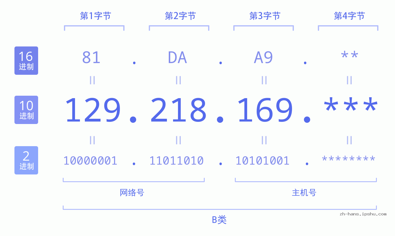 IP地址:129.218.169 数据结构图 二进制 十进制 十六进制 IPv4: 129.218.169 网络类型 网络号 主机号