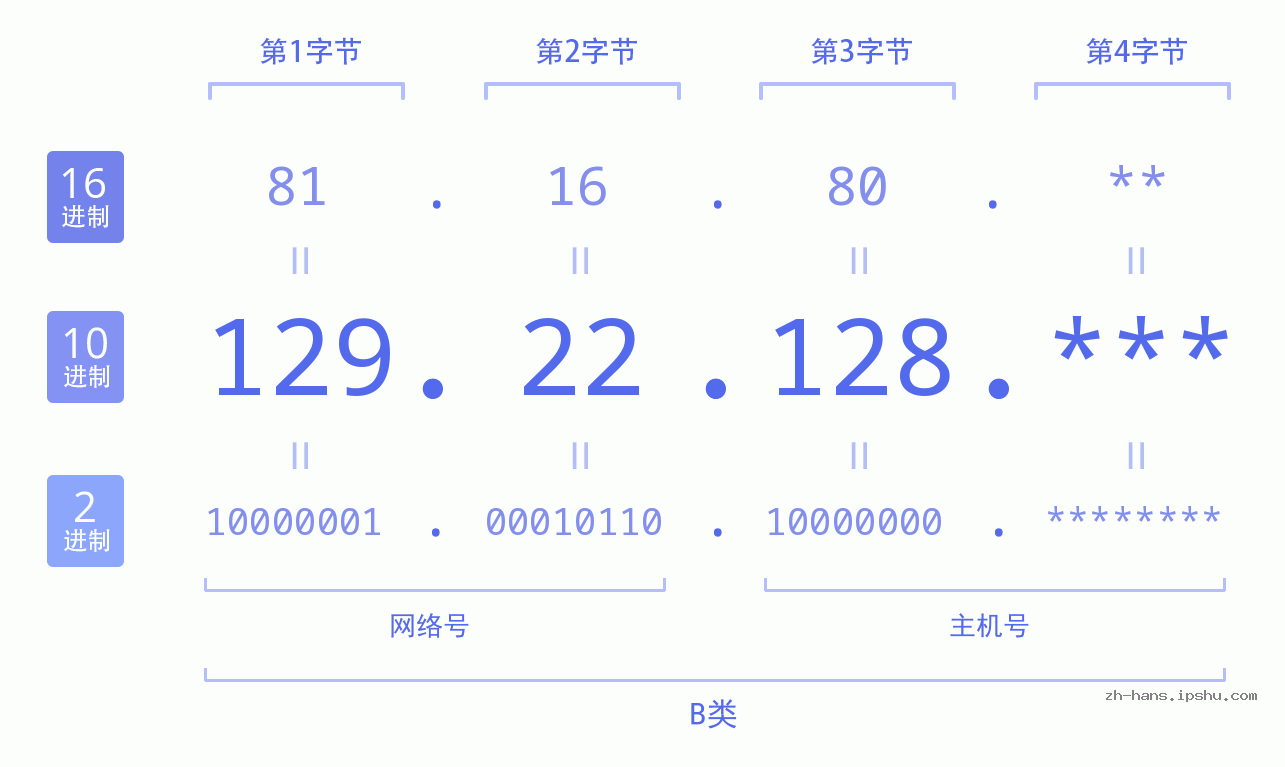 IP地址:129.22.128 数据结构图 二进制 十进制 十六进制 IPv4: 129.22.128 网络类型 网络号 主机号