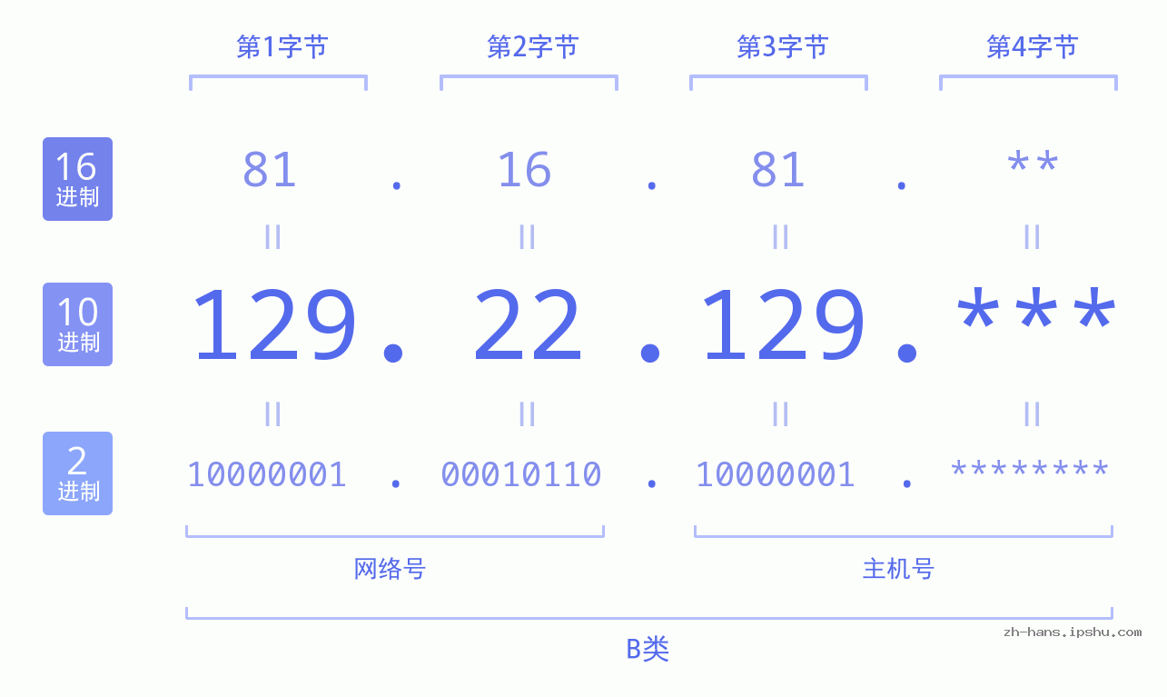 IP地址:129.22.129 数据结构图 二进制 十进制 十六进制 IPv4: 129.22.129 网络类型 网络号 主机号