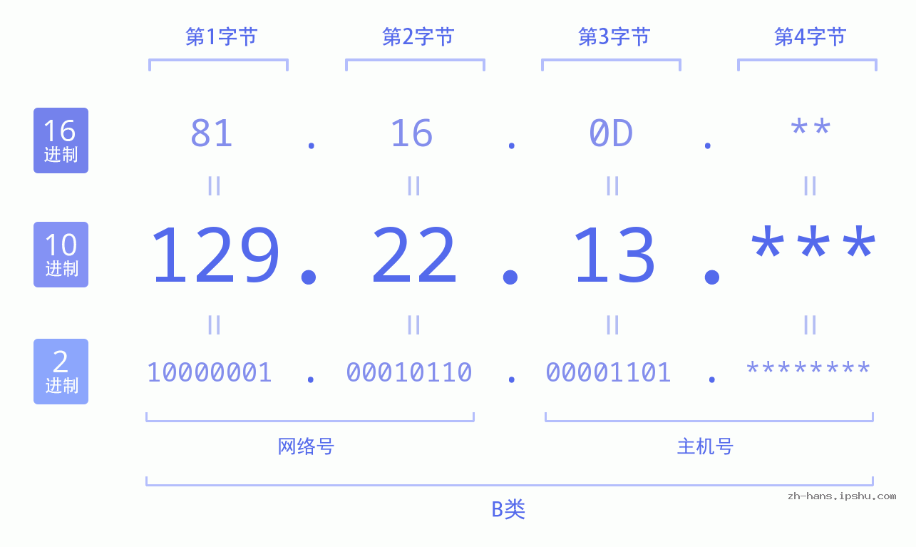 IP地址:129.22.13 数据结构图 二进制 十进制 十六进制 IPv4: 129.22.13 网络类型 网络号 主机号