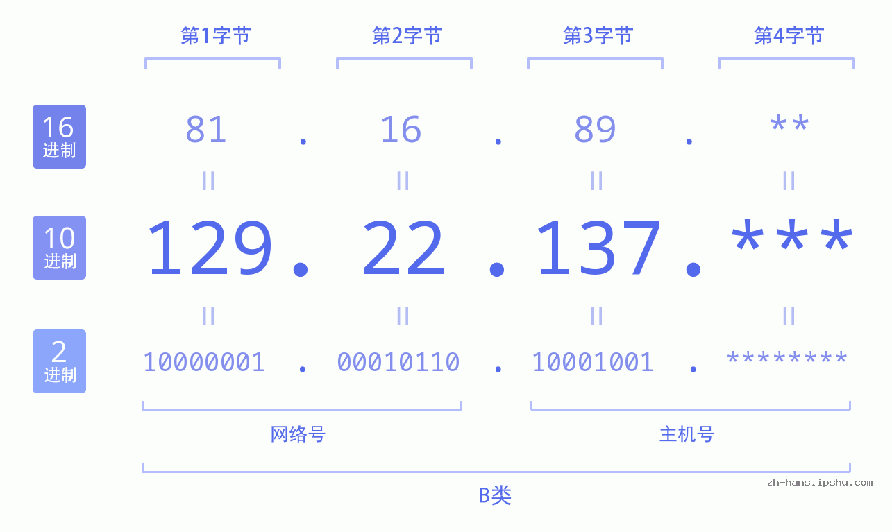 IP地址:129.22.137 数据结构图 二进制 十进制 十六进制 IPv4: 129.22.137 网络类型 网络号 主机号