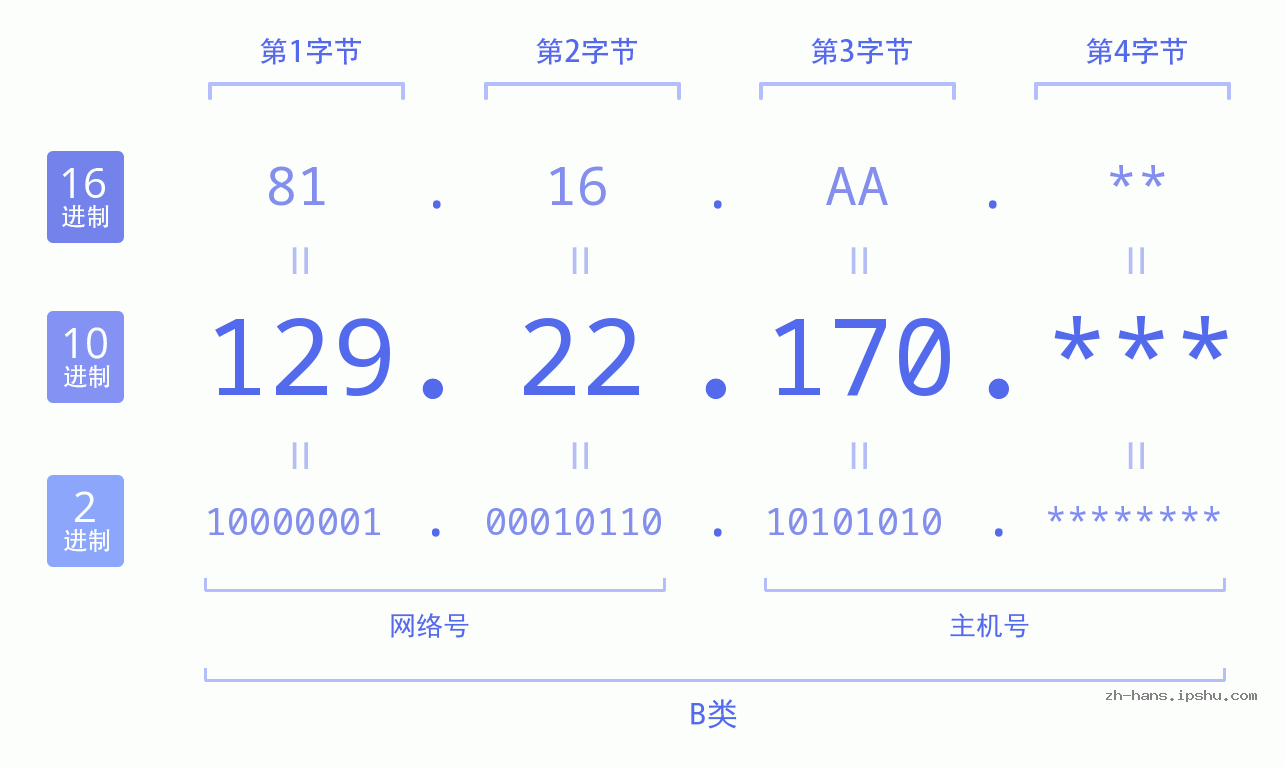IP地址:129.22.170 数据结构图 二进制 十进制 十六进制 IPv4: 129.22.170 网络类型 网络号 主机号