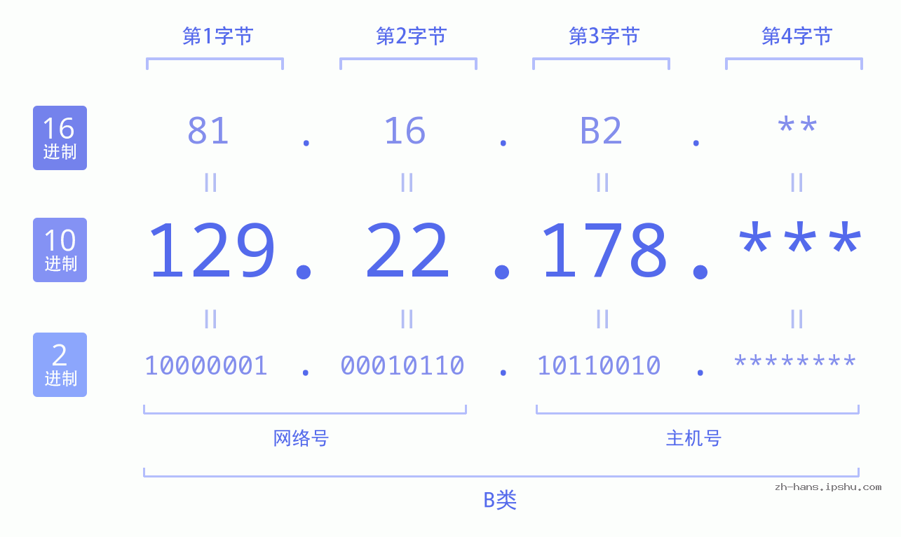IP地址:129.22.178 数据结构图 二进制 十进制 十六进制 IPv4: 129.22.178 网络类型 网络号 主机号