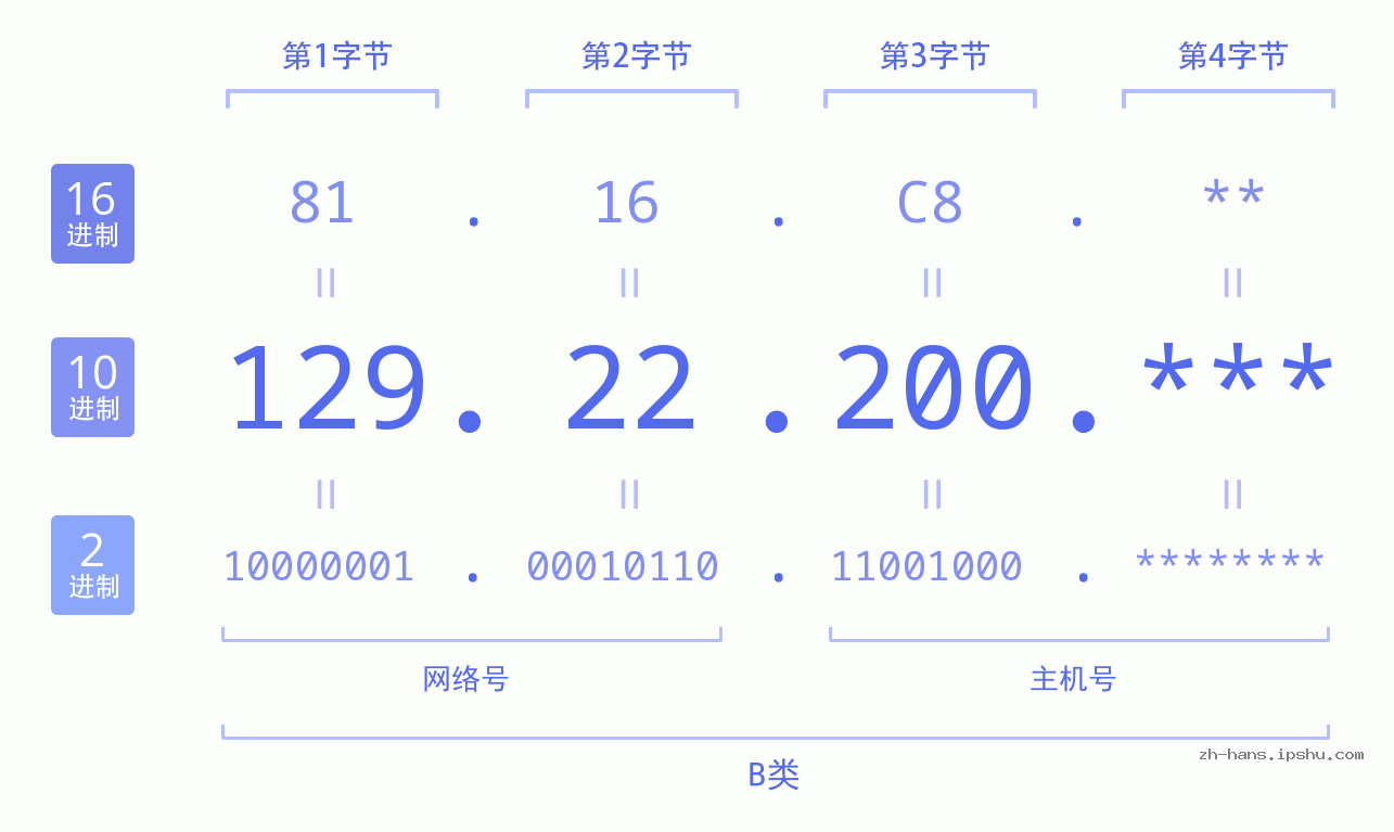 IP地址:129.22.200 数据结构图 二进制 十进制 十六进制 IPv4: 129.22.200 网络类型 网络号 主机号