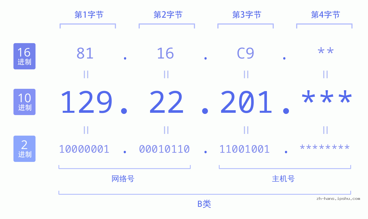 IP地址:129.22.201 数据结构图 二进制 十进制 十六进制 IPv4: 129.22.201 网络类型 网络号 主机号