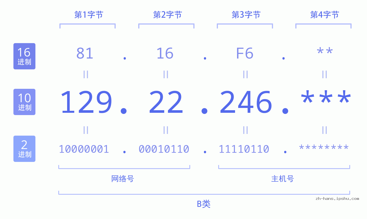IP地址:129.22.246 数据结构图 二进制 十进制 十六进制 IPv4: 129.22.246 网络类型 网络号 主机号