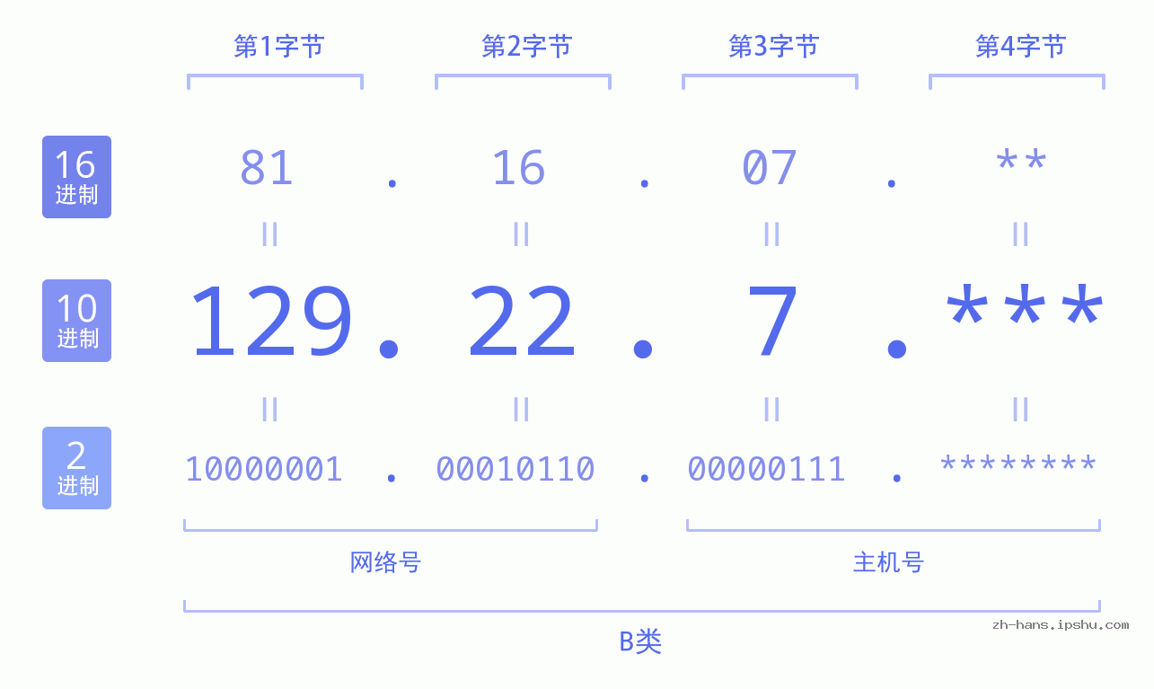 IP地址:129.22.7 数据结构图 二进制 十进制 十六进制 IPv4: 129.22.7 网络类型 网络号 主机号