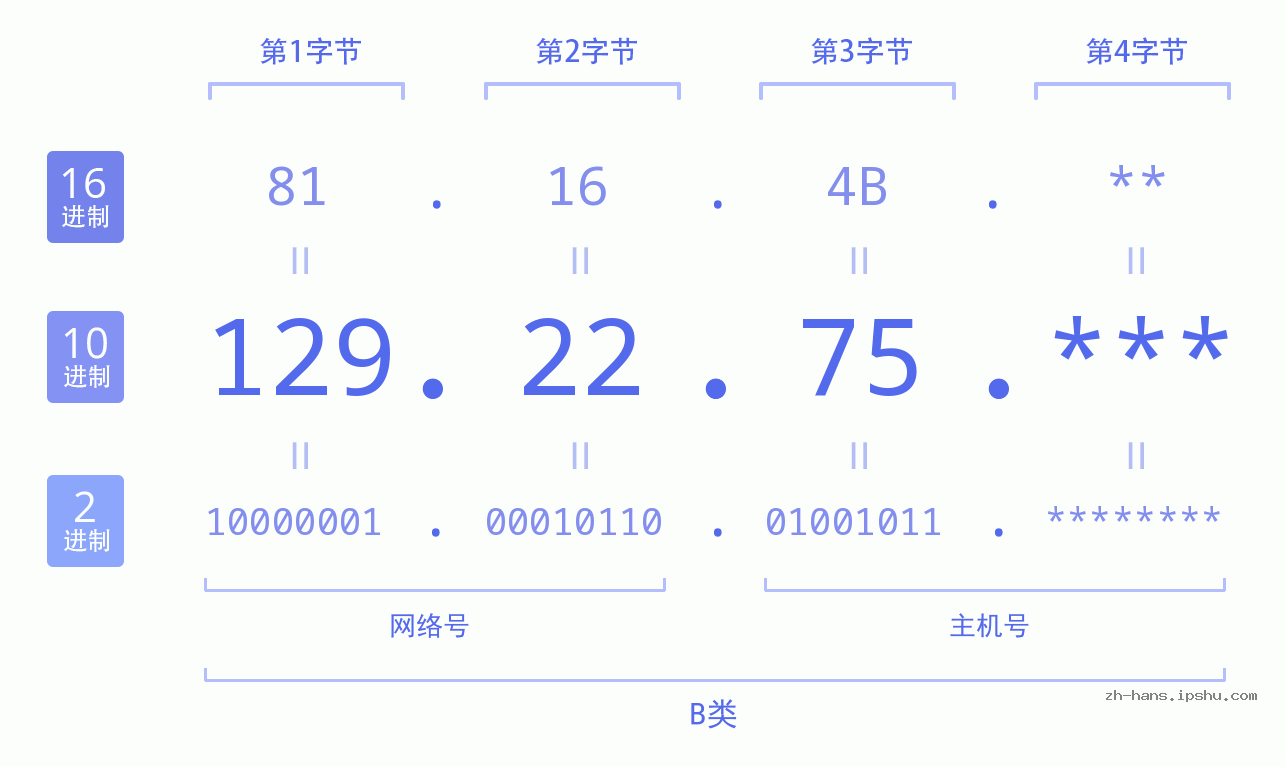 IPv4: 129.22.75 网络类型 网络号 主机号