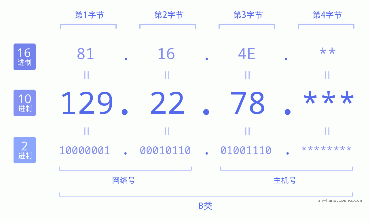 IP地址:129.22.78 数据结构图 二进制 十进制 十六进制 IPv4: 129.22.78 网络类型 网络号 主机号