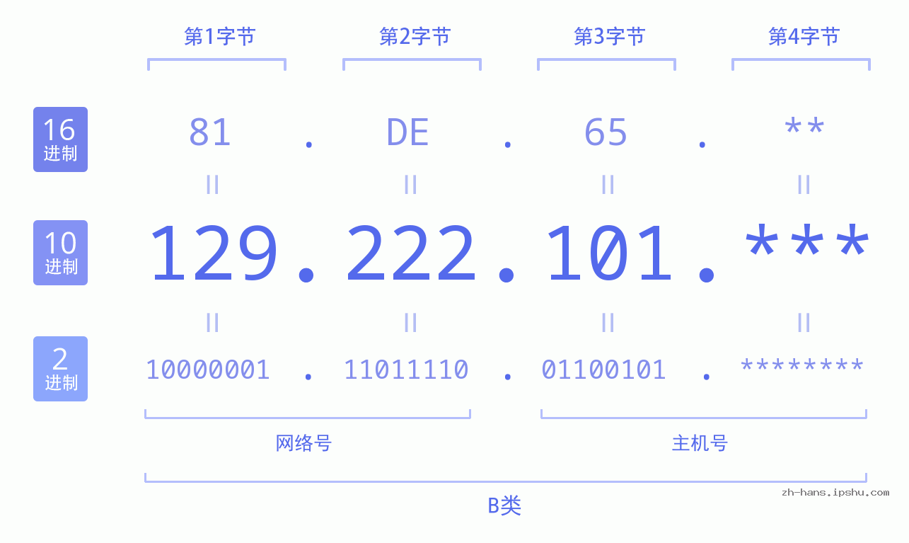 IP地址:129.222.101 数据结构图 二进制 十进制 十六进制 IPv4: 129.222.101 网络类型 网络号 主机号