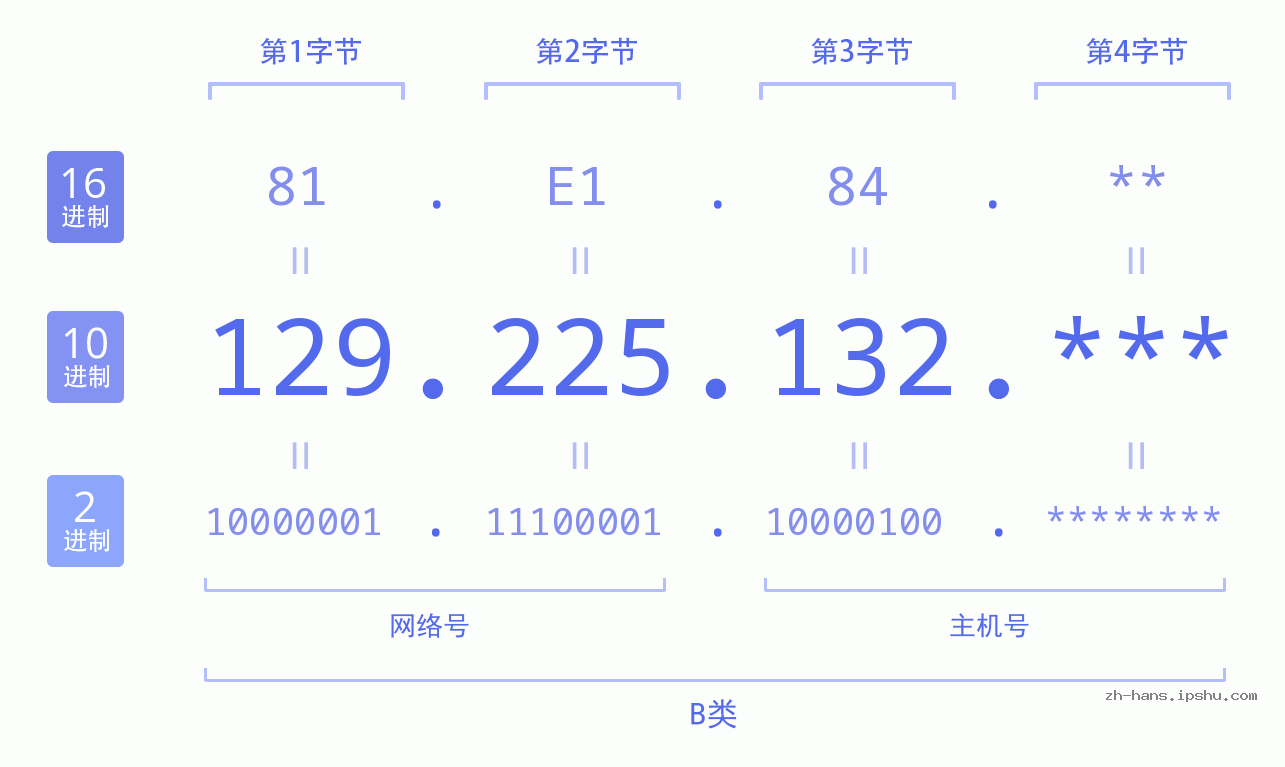 IP地址:129.225.132 数据结构图 二进制 十进制 十六进制 IPv4: 129.225.132 网络类型 网络号 主机号
