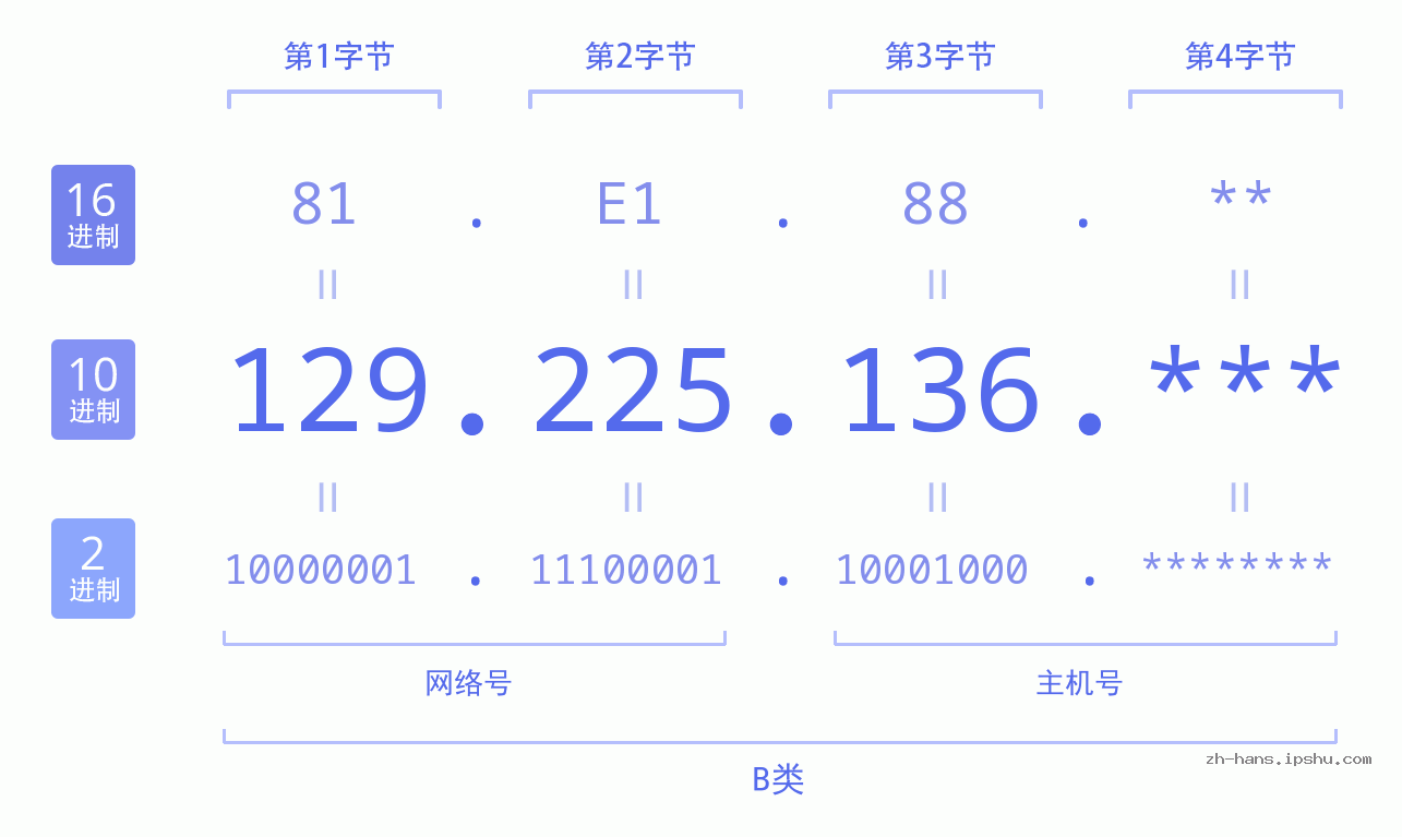 IP地址:129.225.136 数据结构图 二进制 十进制 十六进制 IPv4: 129.225.136 网络类型 网络号 主机号
