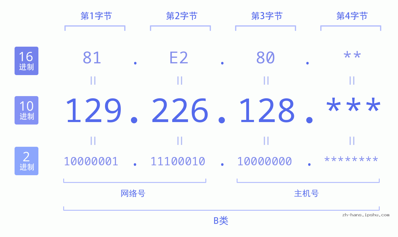 IP地址:129.226.128 数据结构图 二进制 十进制 十六进制 IPv4: 129.226.128 网络类型 网络号 主机号