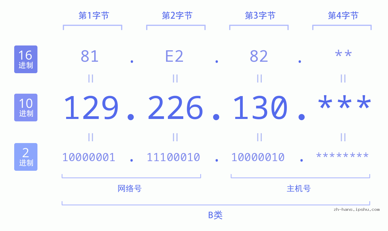 IP地址:129.226.130 数据结构图 二进制 十进制 十六进制 IPv4: 129.226.130 网络类型 网络号 主机号