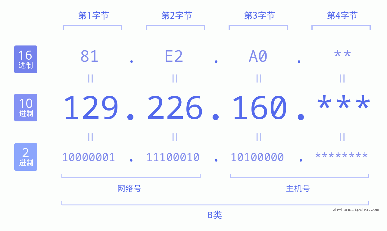 IP地址:129.226.160 数据结构图 二进制 十进制 十六进制 IPv4: 129.226.160 网络类型 网络号 主机号