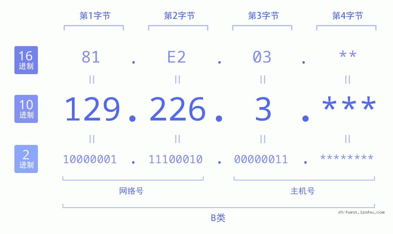 IP地址:129.226.3 数据结构图 二进制 十进制 十六进制 IPv4: 129.226.3 网络类型 网络号 主机号