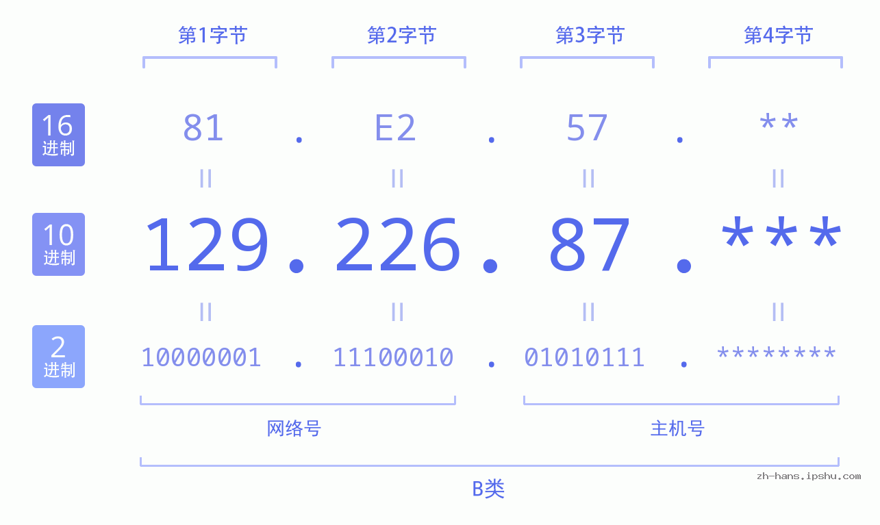 IP地址:129.226.87 数据结构图 二进制 十进制 十六进制 IPv4: 129.226.87 网络类型 网络号 主机号