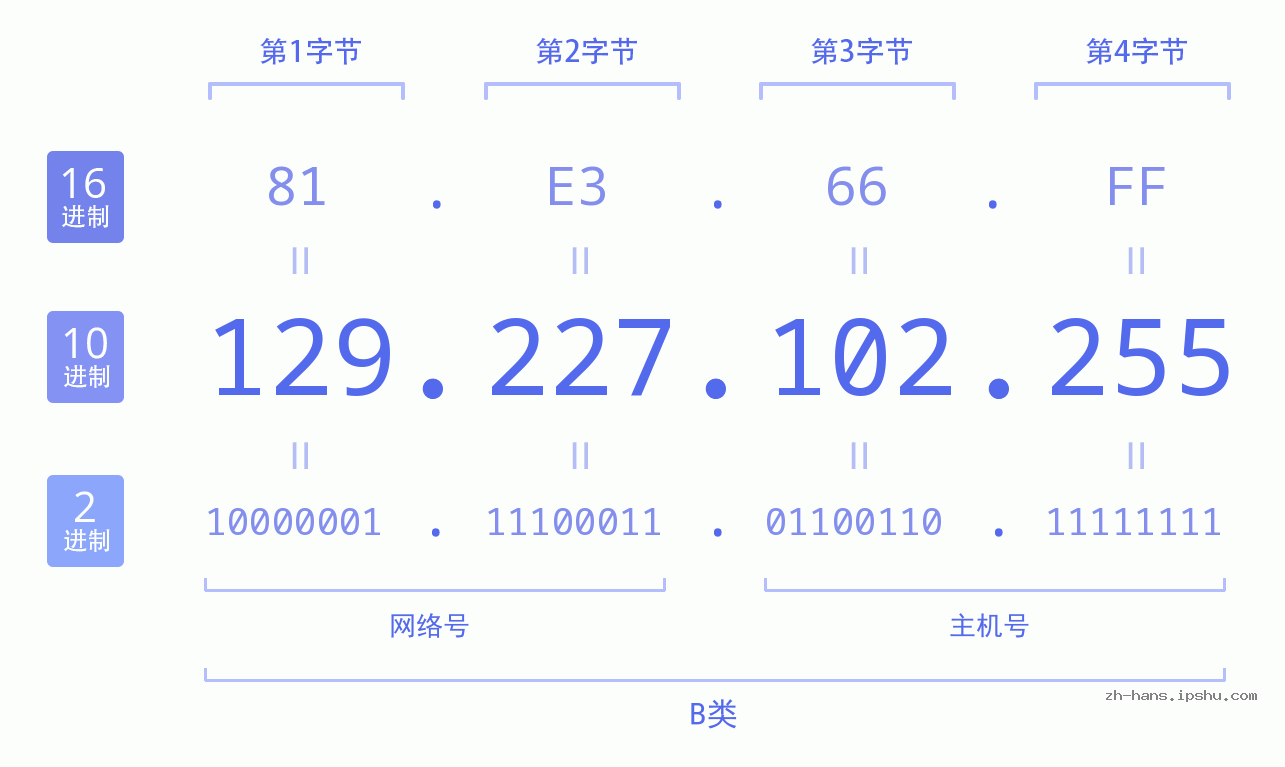 IP地址:129.227.102.255 数据结构图 二进制 十进制 十六进制 IPv4: 129.227.102.255 网络类型 网络号 主机号