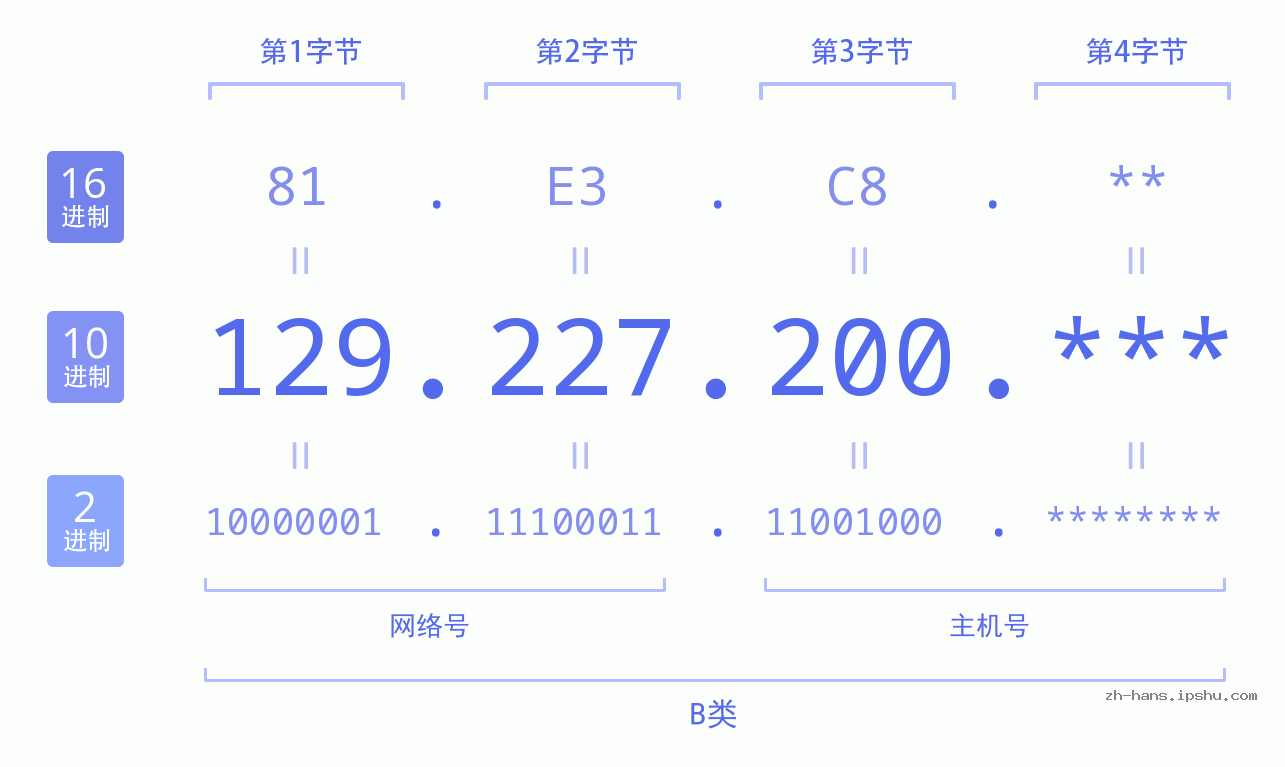 IP地址:129.227.200 数据结构图 二进制 十进制 十六进制 IPv4: 129.227.200 网络类型 网络号 主机号