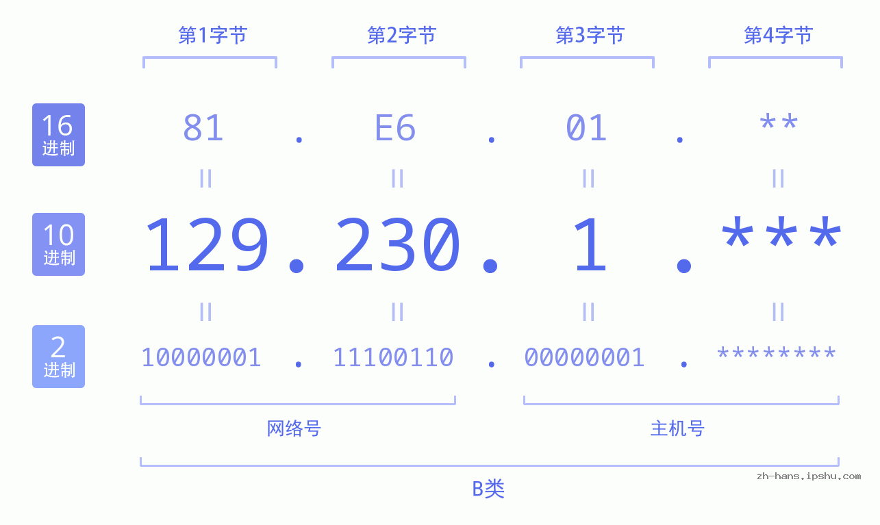 IP地址:129.230.1 数据结构图 二进制 十进制 十六进制 IPv4: 129.230.1 网络类型 网络号 主机号