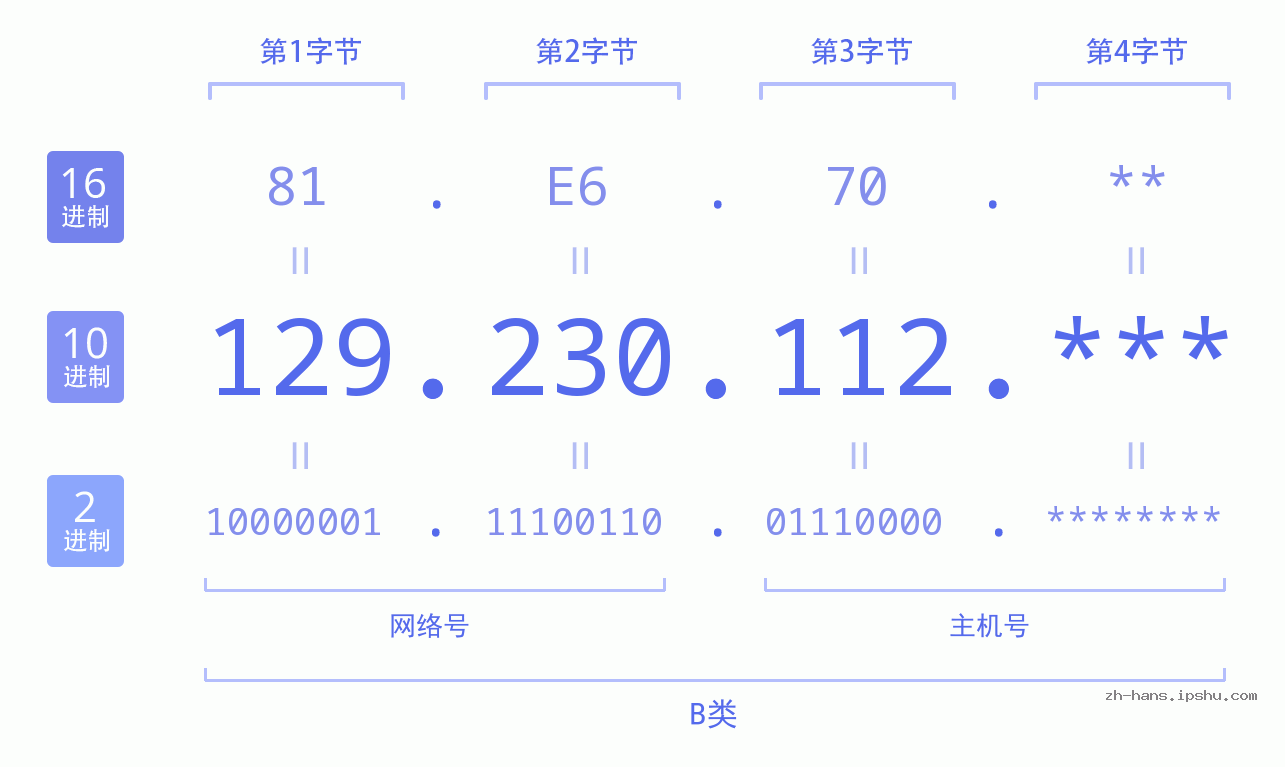 IP地址:129.230.112 数据结构图 二进制 十进制 十六进制 IPv4: 129.230.112 网络类型 网络号 主机号