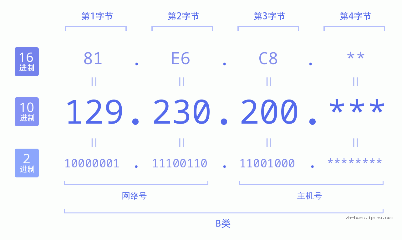 IP地址:129.230.200 数据结构图 二进制 十进制 十六进制 IPv4: 129.230.200 网络类型 网络号 主机号