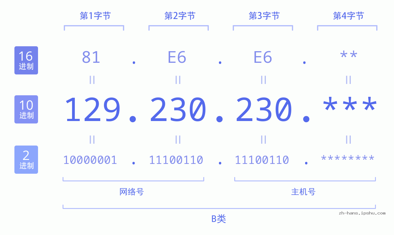 IP地址:129.230.230 数据结构图 二进制 十进制 十六进制 IPv4: 129.230.230 网络类型 网络号 主机号