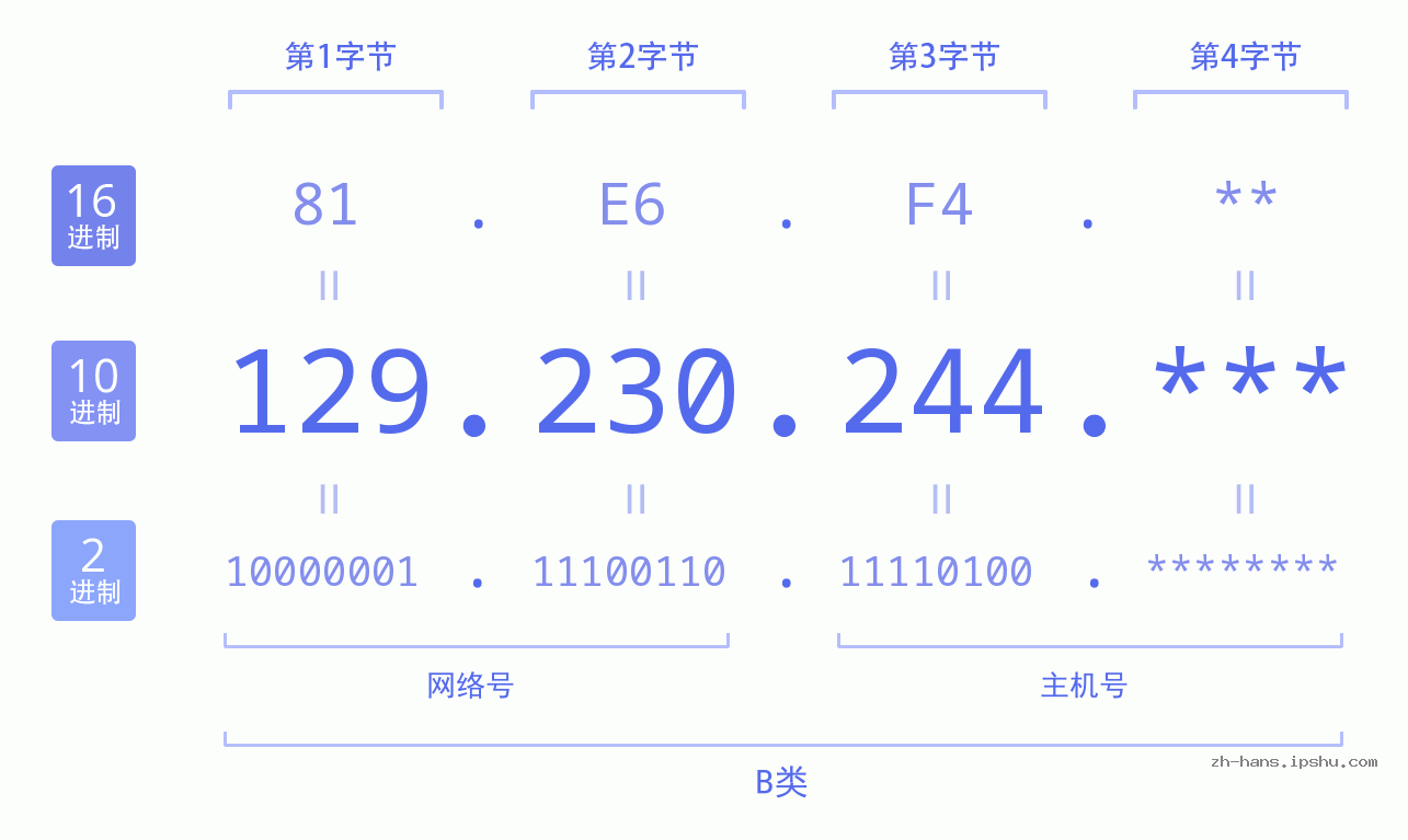 IP地址:129.230.244 数据结构图 二进制 十进制 十六进制 IPv4: 129.230.244 网络类型 网络号 主机号