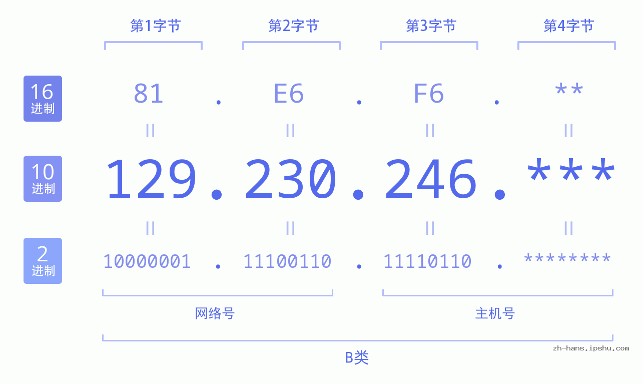 IP地址:129.230.246 数据结构图 二进制 十进制 十六进制 IPv4: 129.230.246 网络类型 网络号 主机号