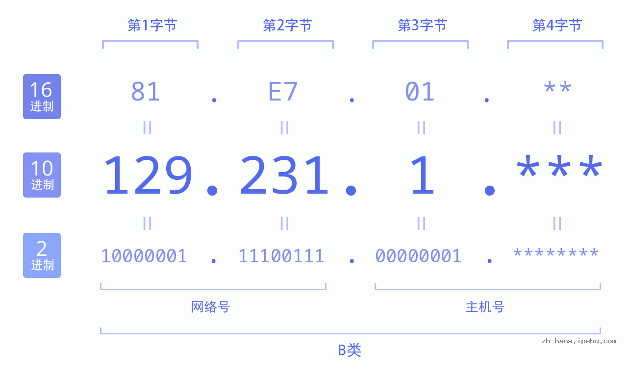 IP地址:129.231.1 数据结构图 二进制 十进制 十六进制 IPv4: 129.231.1 网络类型 网络号 主机号