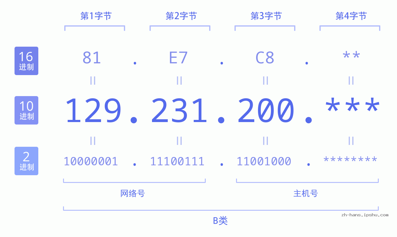 IP地址:129.231.200 数据结构图 二进制 十进制 十六进制 IPv4: 129.231.200 网络类型 网络号 主机号