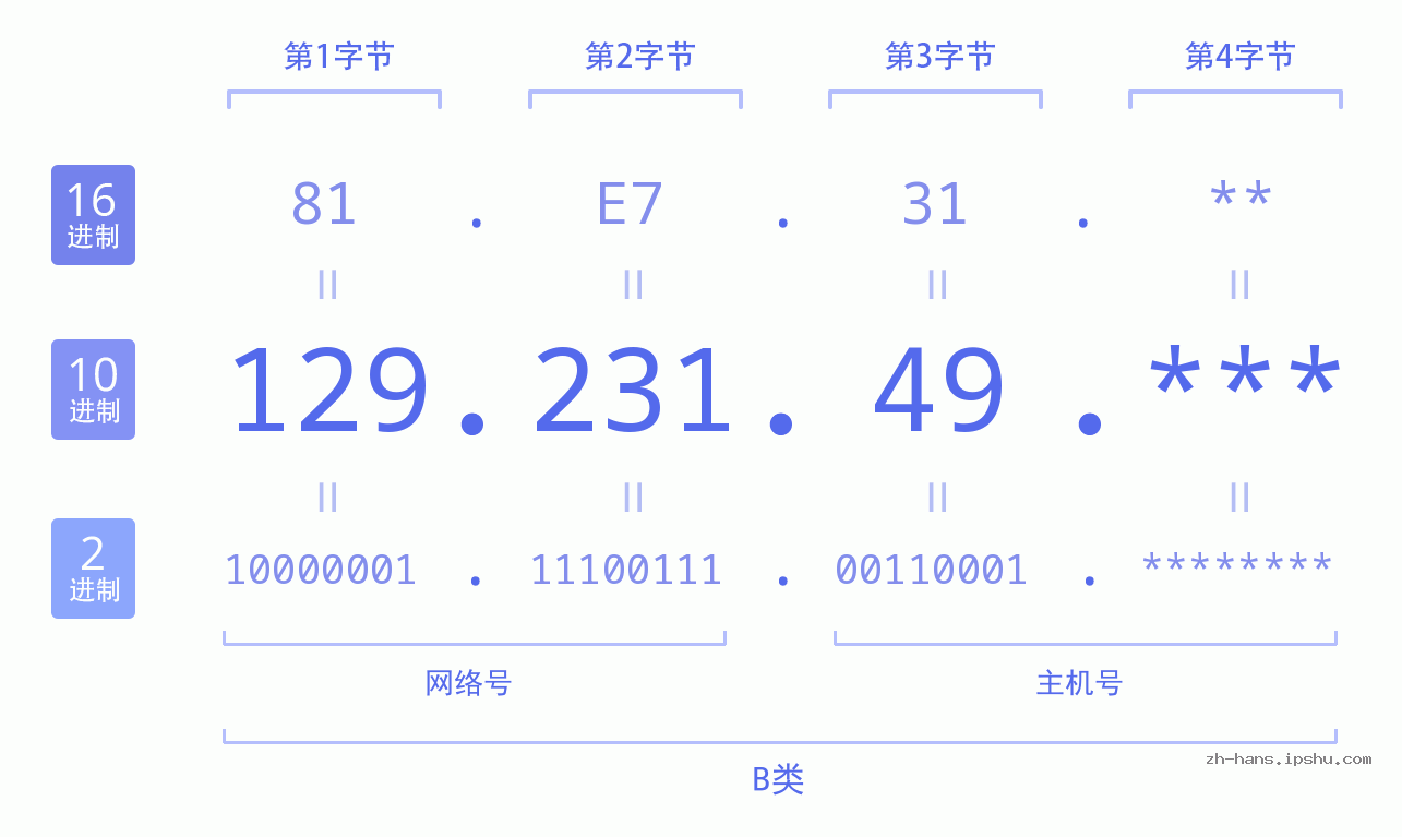 IP地址:129.231.49 数据结构图 二进制 十进制 十六进制 IPv4: 129.231.49 网络类型 网络号 主机号