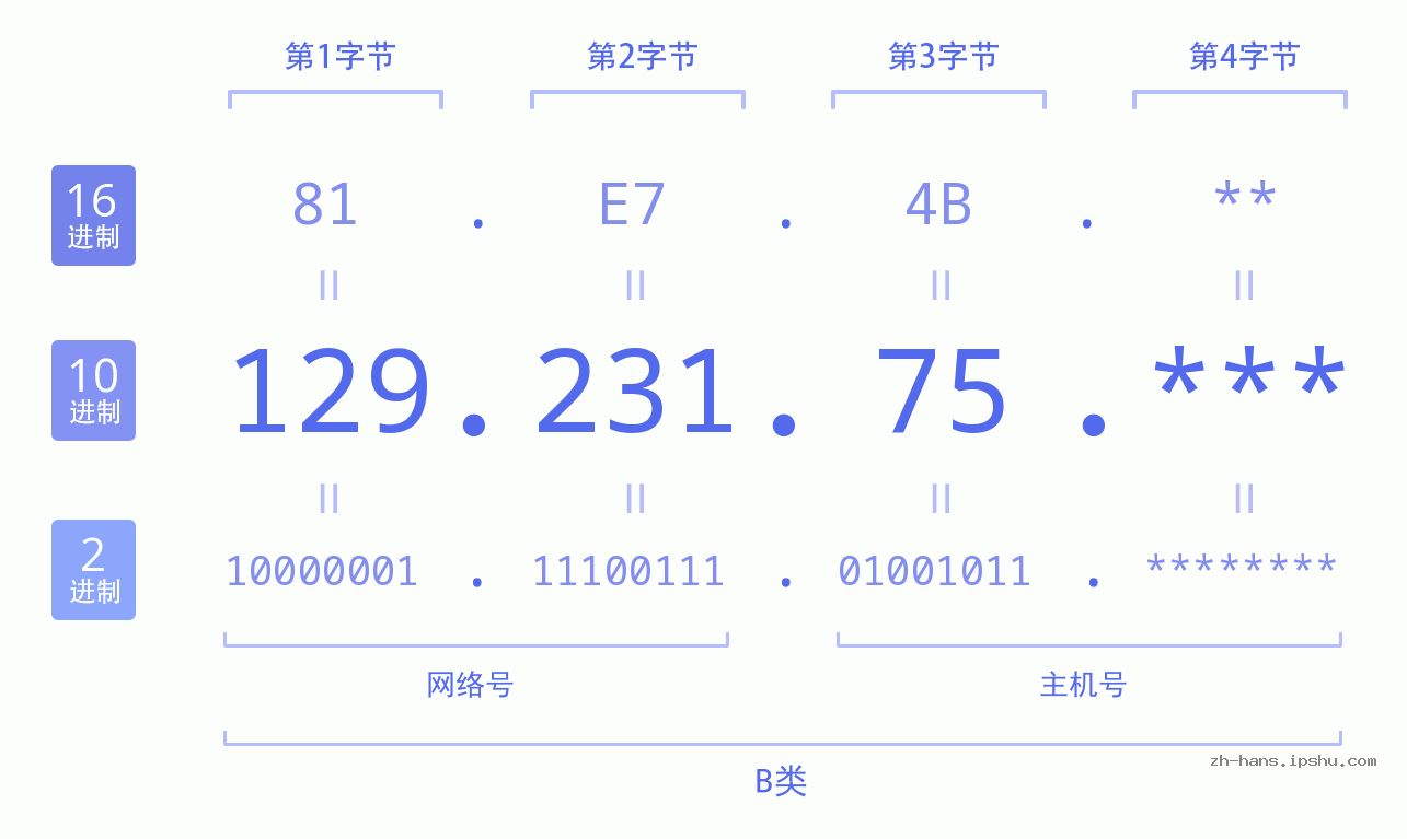 IP地址:129.231.75 数据结构图 二进制 十进制 十六进制 IPv4: 129.231.75 网络类型 网络号 主机号