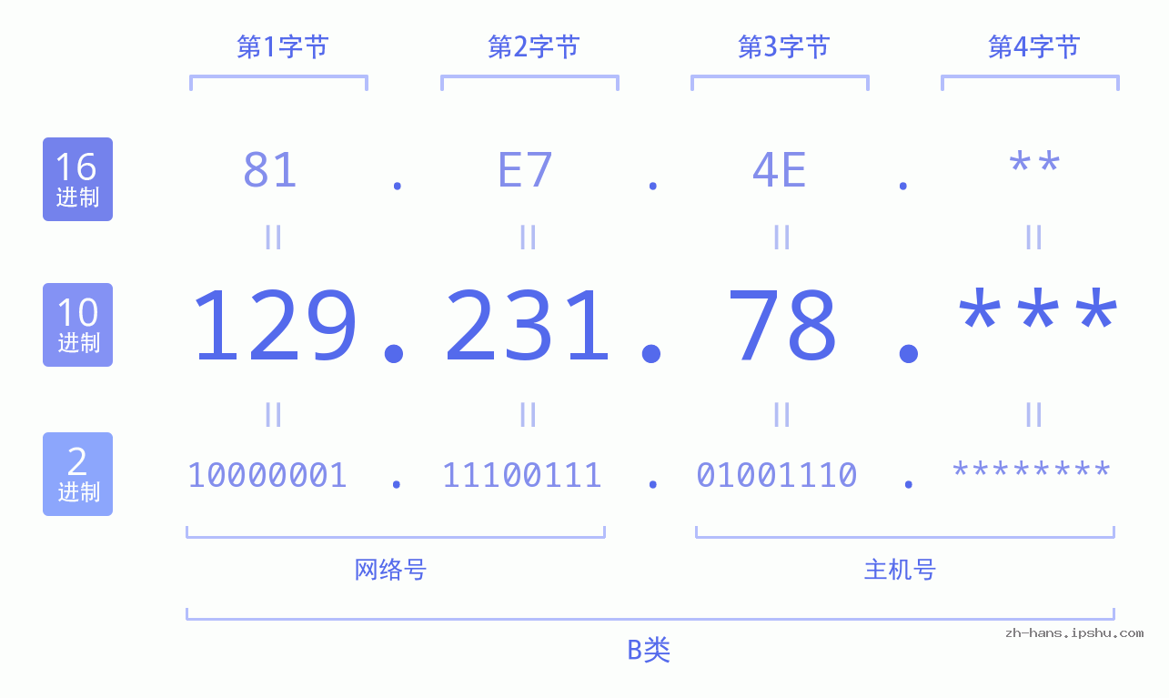 IP地址:129.231.78 数据结构图 二进制 十进制 十六进制 IPv4: 129.231.78 网络类型 网络号 主机号