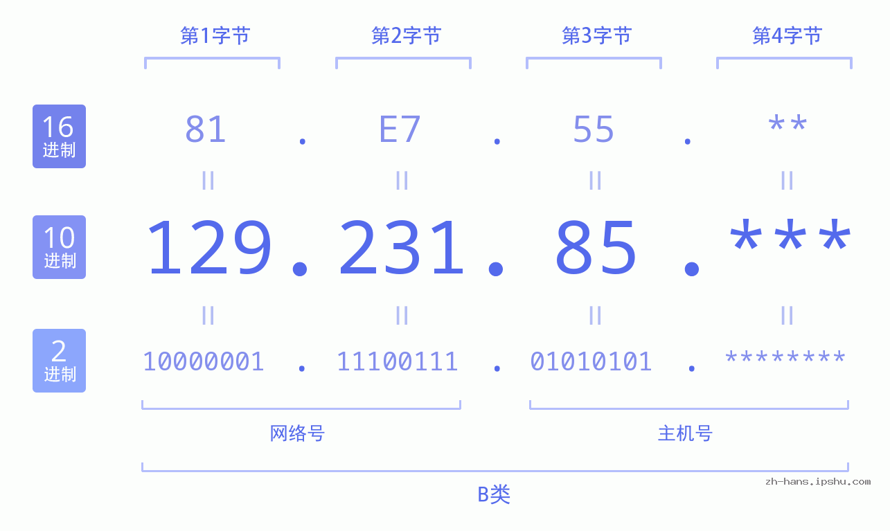 IP地址:129.231.85 数据结构图 二进制 十进制 十六进制 IPv4: 129.231.85 网络类型 网络号 主机号