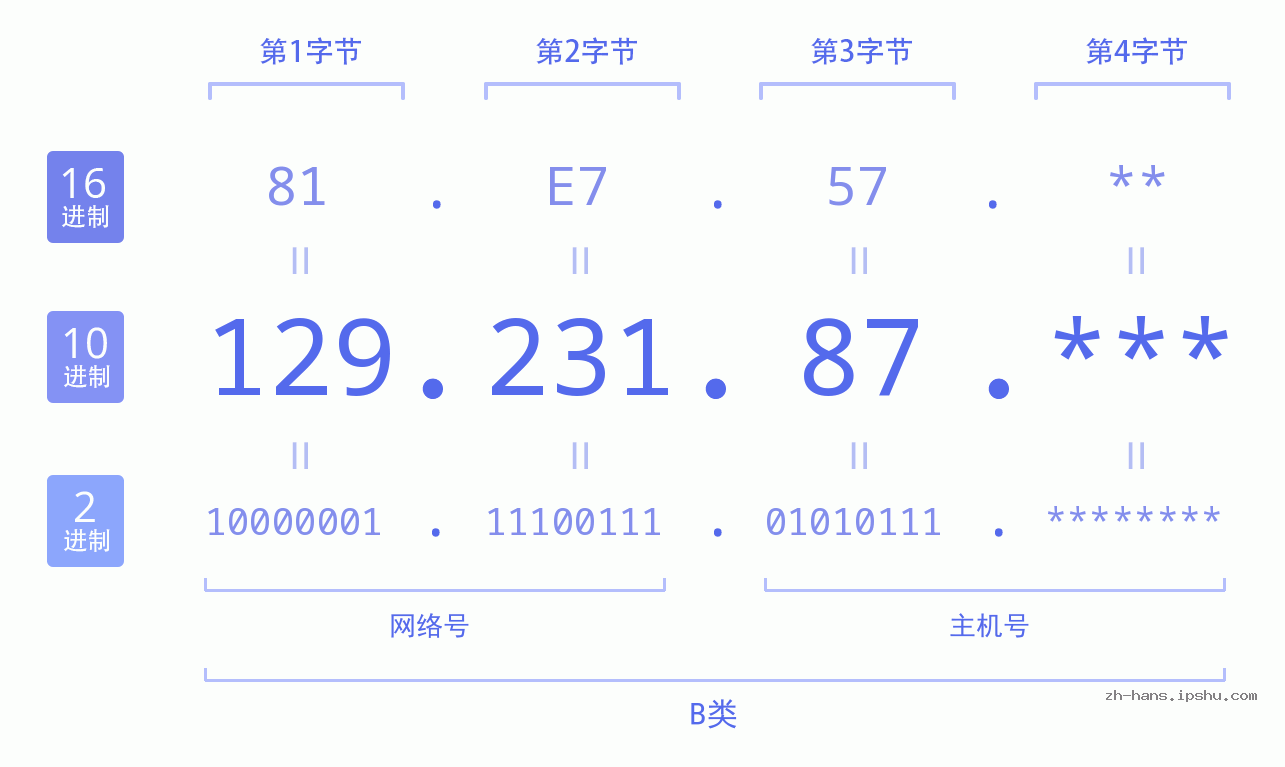 IP地址:129.231.87 数据结构图 二进制 十进制 十六进制 IPv4: 129.231.87 网络类型 网络号 主机号