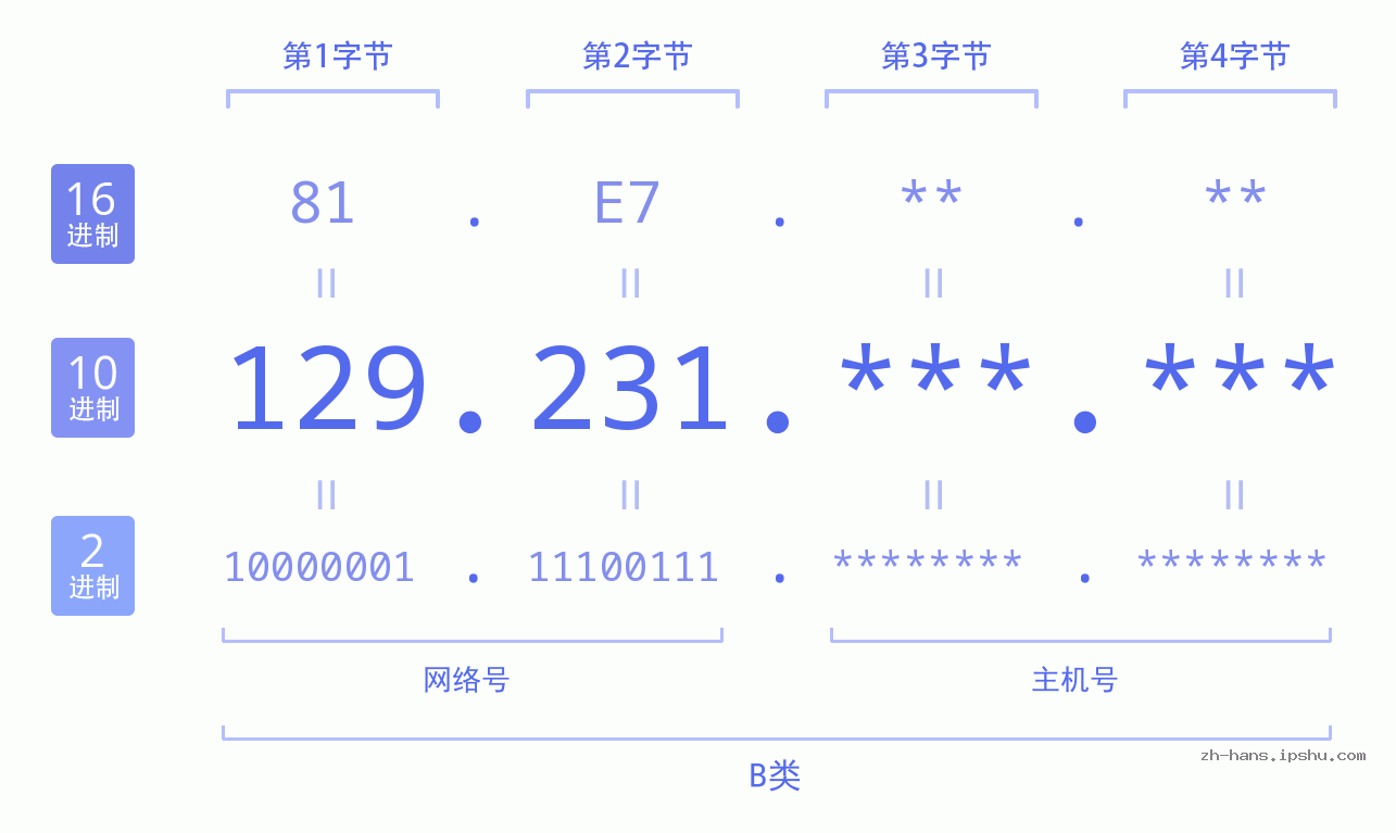IPv4: 129.231 网络类型 网络号 主机号