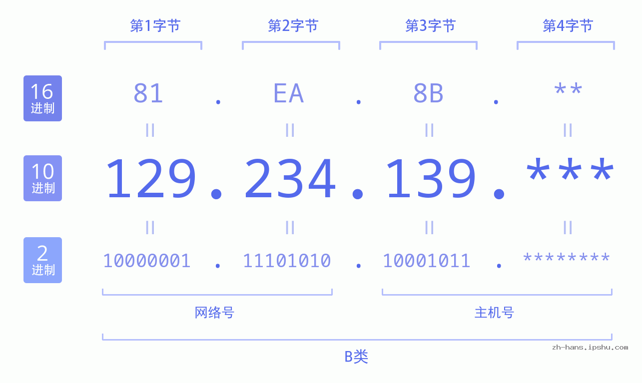 IP地址:129.234.139 数据结构图 二进制 十进制 十六进制 IPv4: 129.234.139 网络类型 网络号 主机号