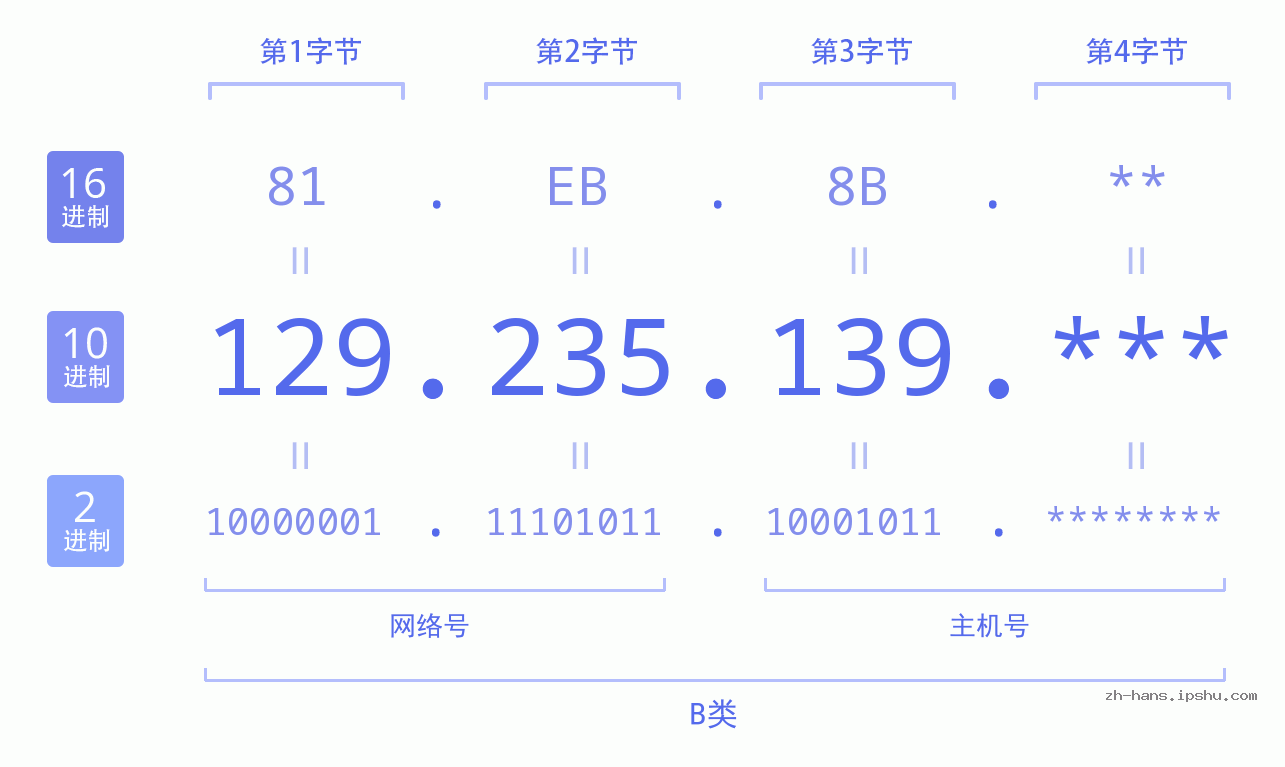 IP地址:129.235.139 数据结构图 二进制 十进制 十六进制 IPv4: 129.235.139 网络类型 网络号 主机号