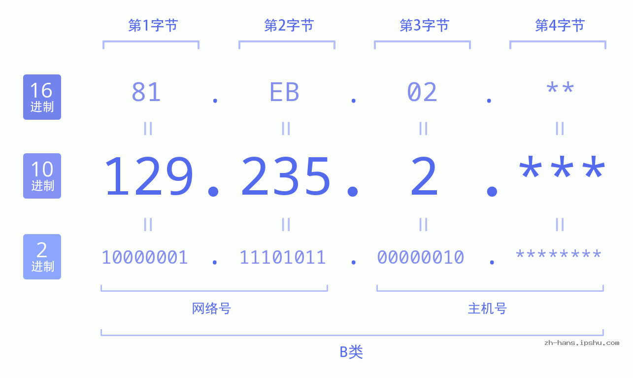 IP地址:129.235.2 数据结构图 二进制 十进制 十六进制 IPv4: 129.235.2 网络类型 网络号 主机号