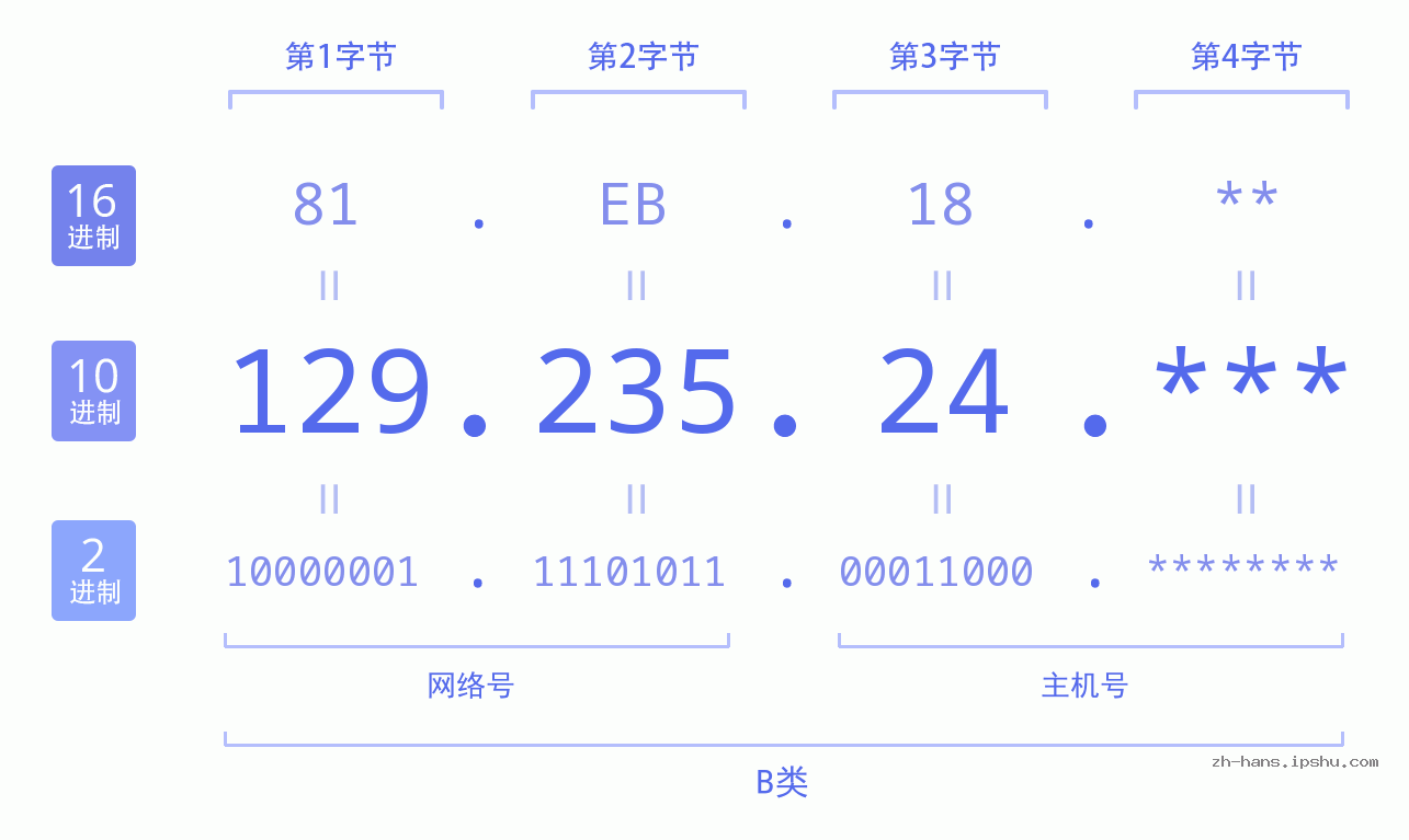 IP地址:129.235.24 数据结构图 二进制 十进制 十六进制 IPv4: 129.235.24 网络类型 网络号 主机号