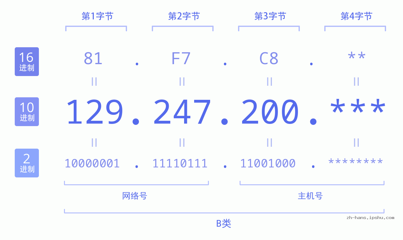 IP地址:129.247.200 数据结构图 二进制 十进制 十六进制 IPv4: 129.247.200 网络类型 网络号 主机号