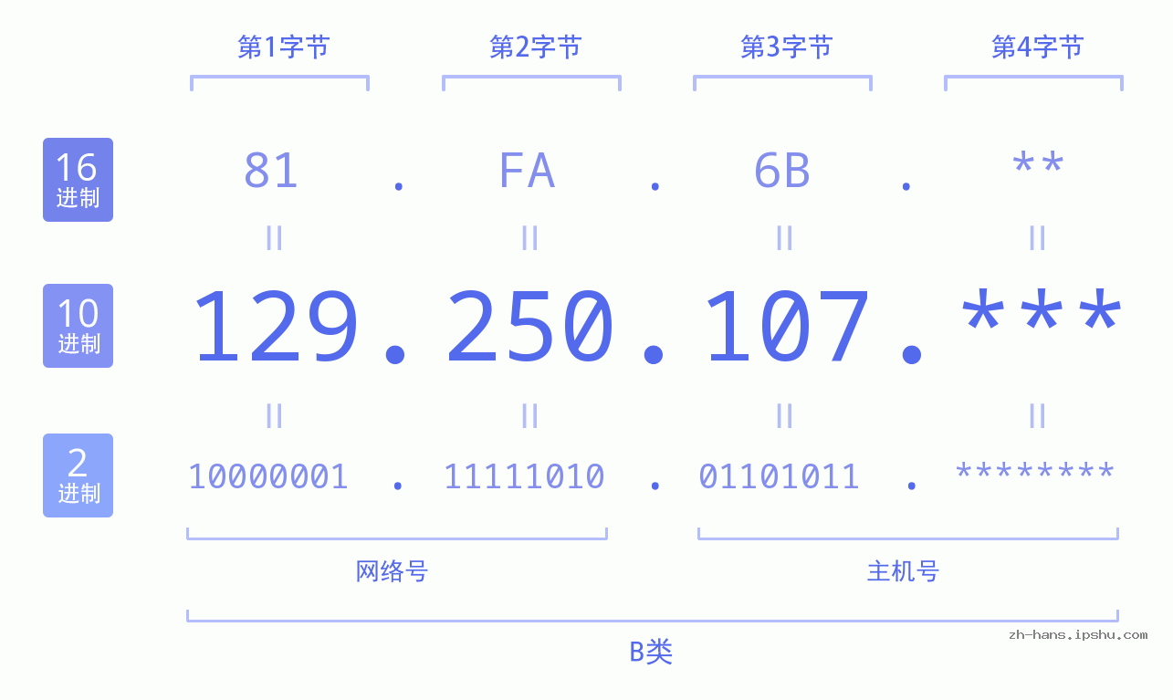 IP地址:129.250.107 数据结构图 二进制 十进制 十六进制 IPv4: 129.250.107 网络类型 网络号 主机号