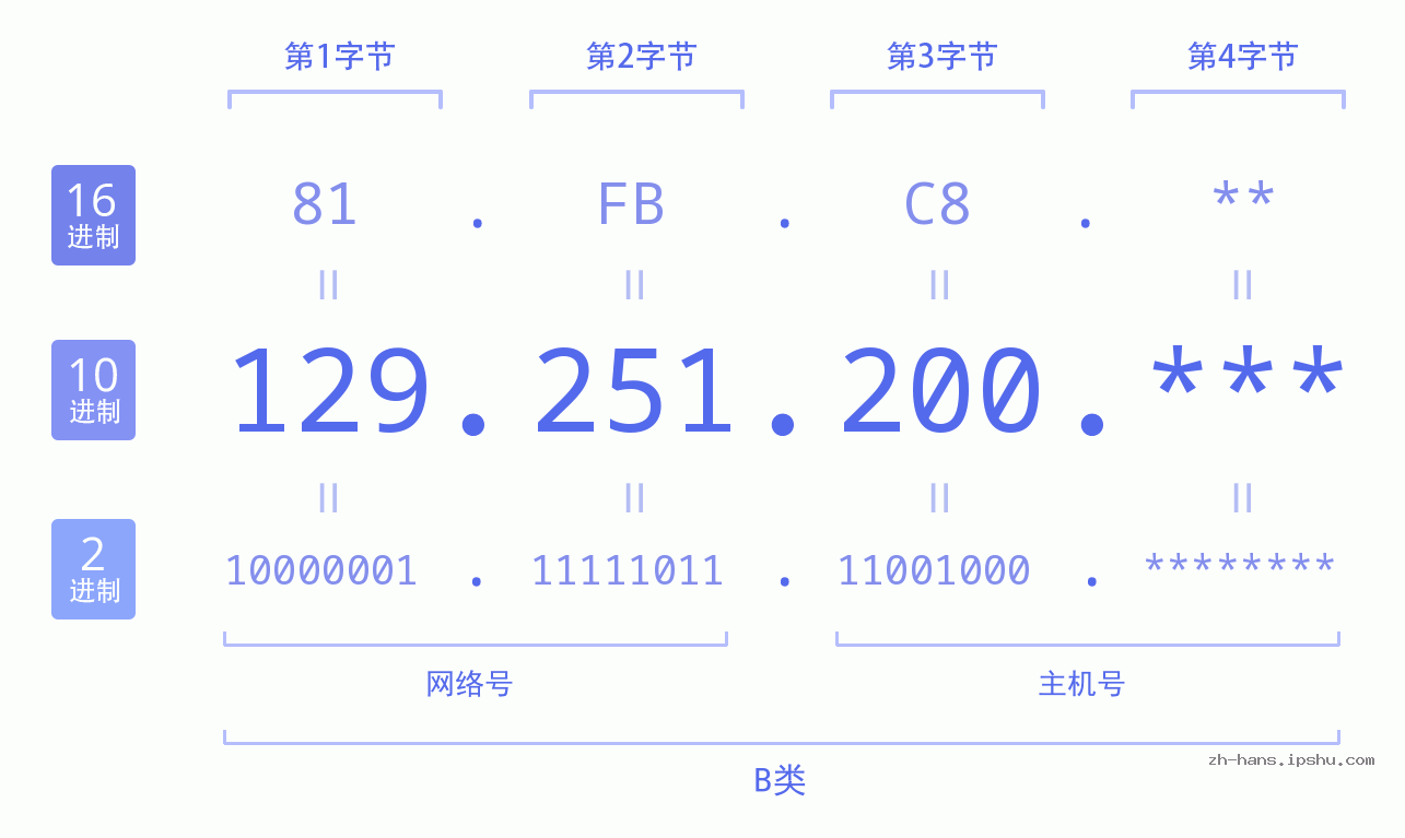 IP地址:129.251.200 数据结构图 二进制 十进制 十六进制 IPv4: 129.251.200 网络类型 网络号 主机号