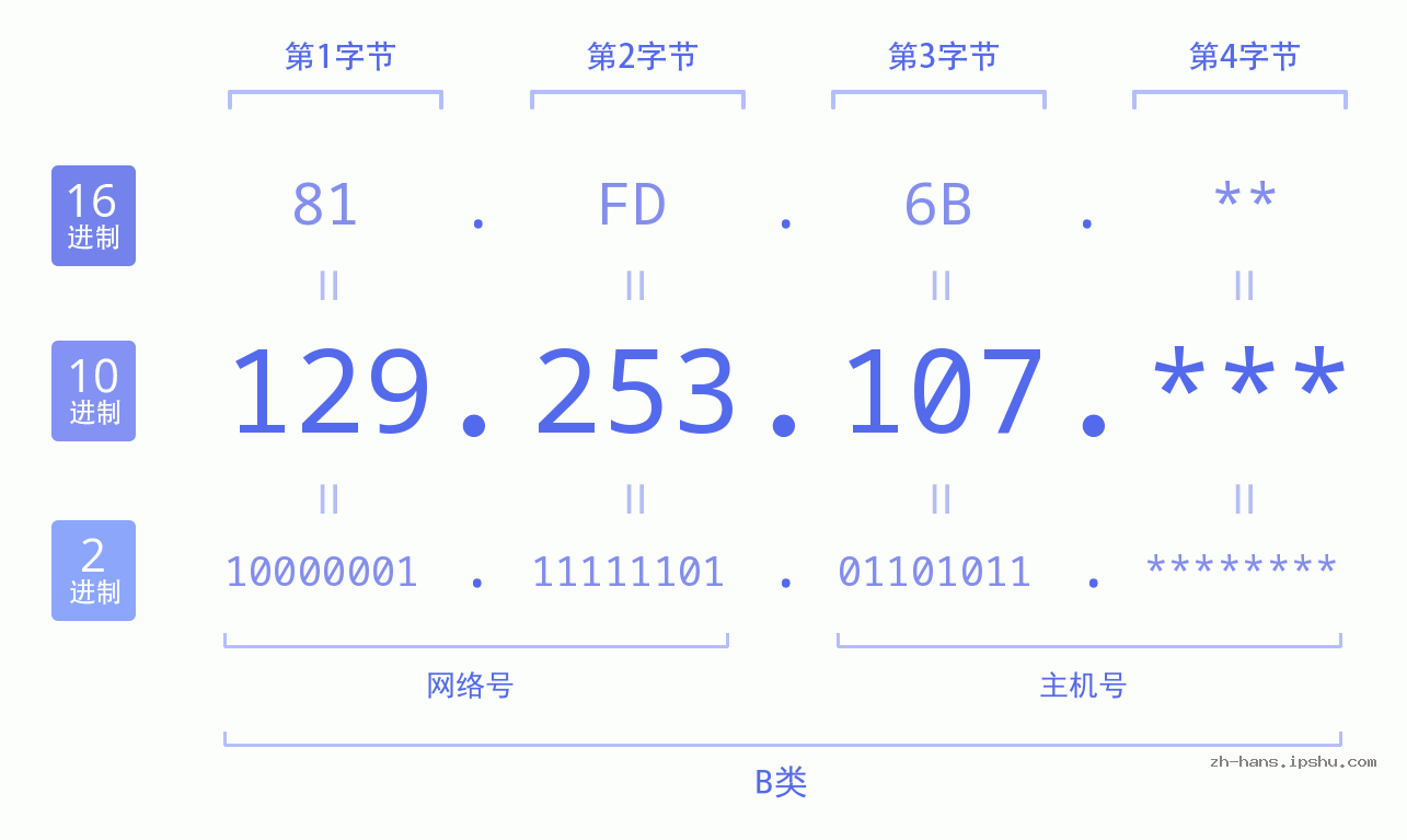 IP地址:129.253.107 数据结构图 二进制 十进制 十六进制 IPv4: 129.253.107 网络类型 网络号 主机号